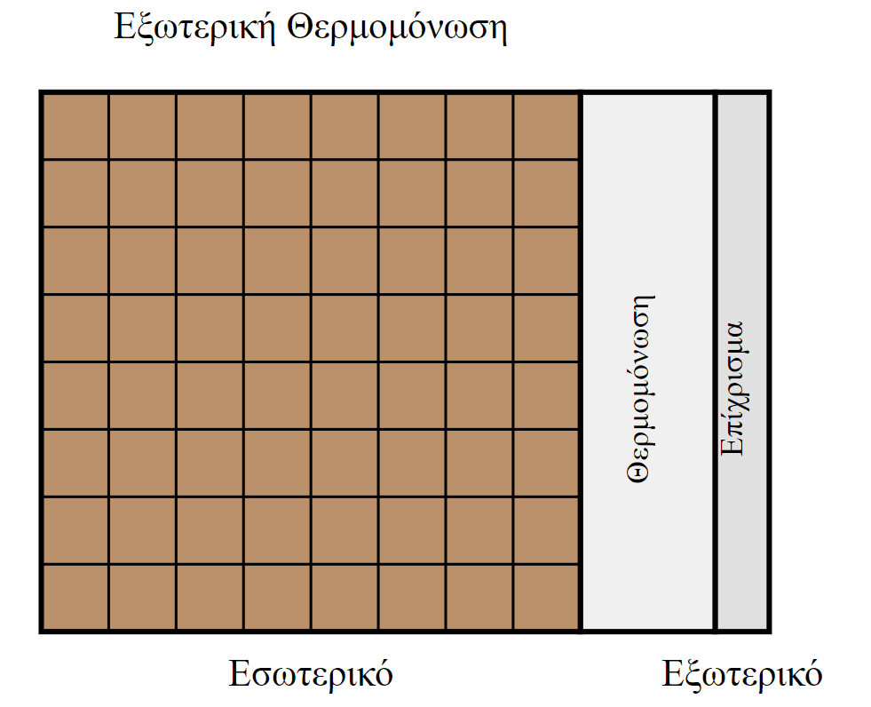 eksoteriki thermomonosi